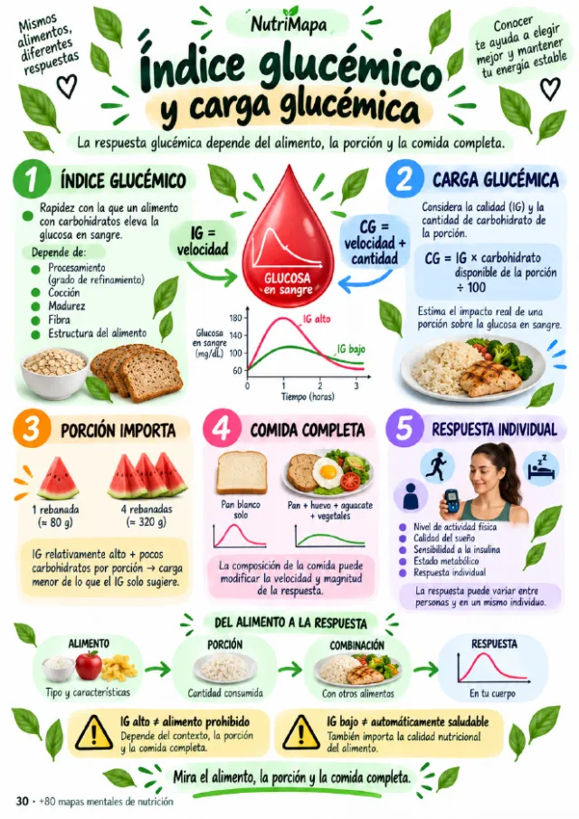 Mapa: Índice glucémico